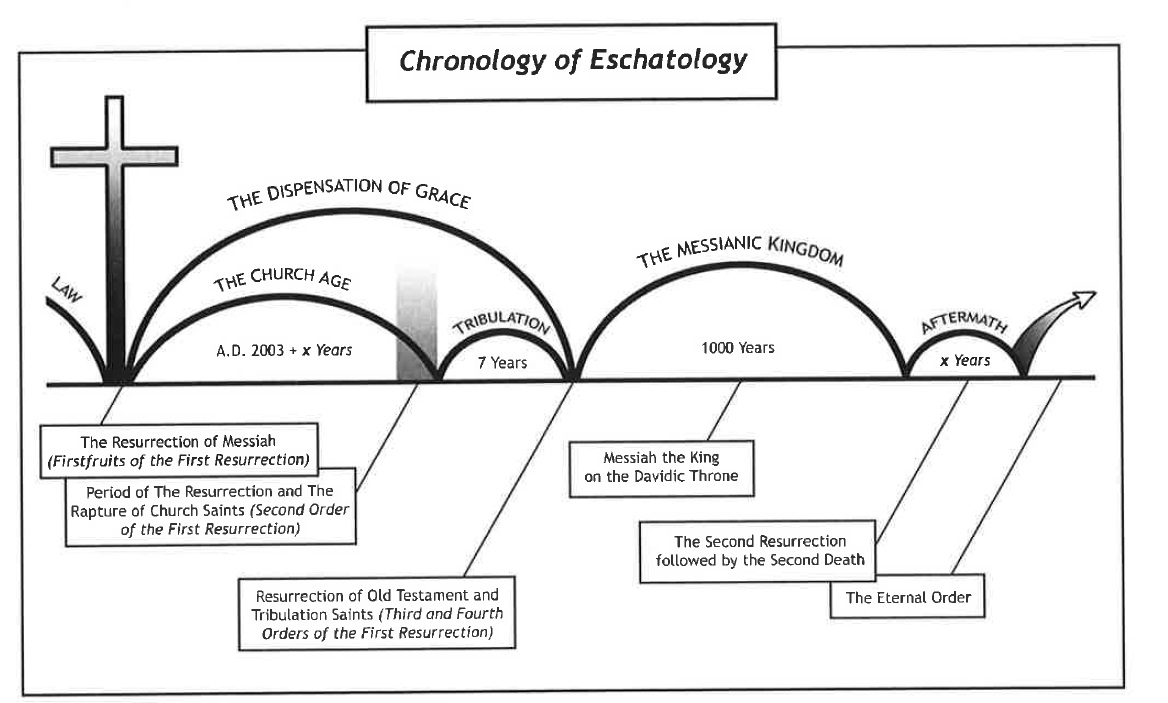 chronology of eschatology