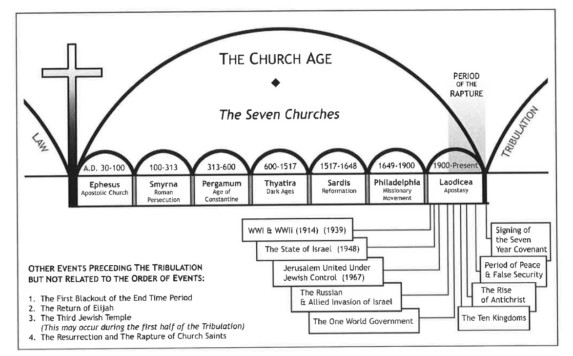 church age timeline